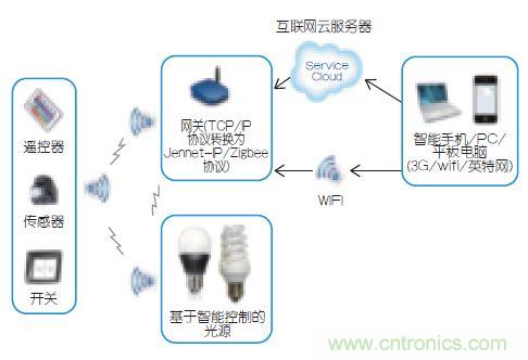 智能控制使得照明更加節能的&ldquo;秘籍&rdquo;