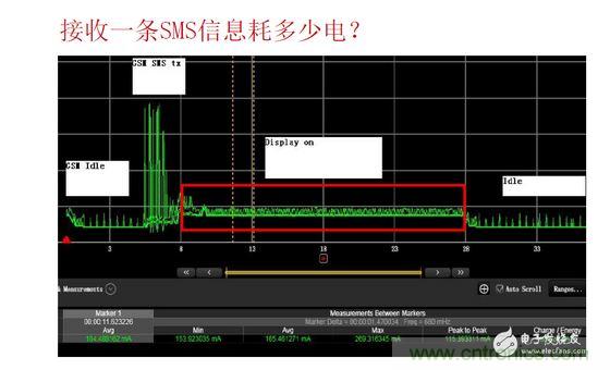 以接收短信測(cè)試為例，紅色標(biāo)記處為短信提示時(shí)的功耗表現(xiàn)，不同的提示方式（如震動(dòng)、聲音及提示時(shí)長(zhǎng)）功耗表現(xiàn)亦有所差異。通過有效測(cè)量可以很方便的找到最優(yōu)的低耗解決方案