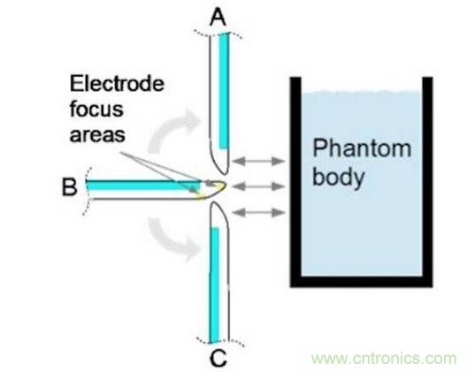 相對于假想體測試角的電極焦點區域。