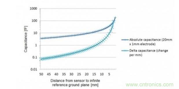 1mm&times;20mm小電極與假想體(地平面)在不同間距下的電容估算