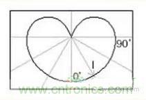 &ldquo;配光曲線&rdquo;是什么？你真的懂嗎？