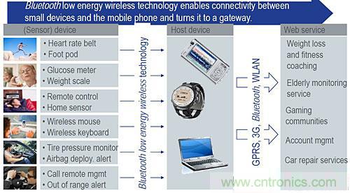 &ldquo;藍牙技術聯盟&rdquo;的全面揭秘