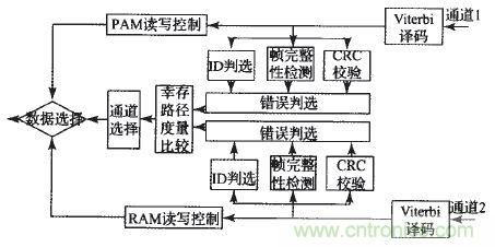 國家重點科研項目:無線分布式采集系統的設計實現