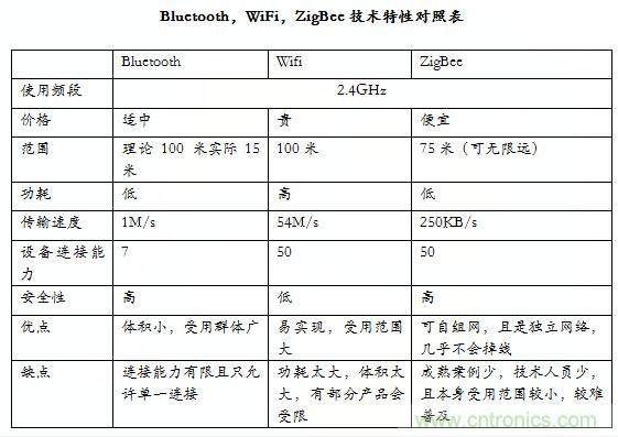 智能家居市場(chǎng)ZigBee/WiFi/藍(lán)牙三足鼎立，誰能稱霸？