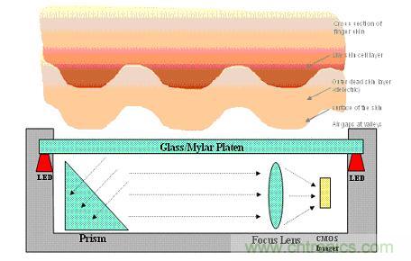 黑客竟能從手指照片復(fù)制指紋，指紋識(shí)別還安全嗎？