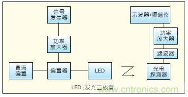 提升可見(jiàn)光通信系統(tǒng)性能，發(fā)展LED器件才是&ldquo;硬道理&rdquo;