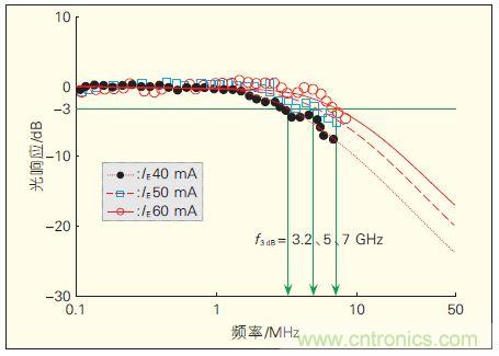 提升可見(jiàn)光通信系統(tǒng)性能，發(fā)展LED器件才是&ldquo;硬道理&rdquo;