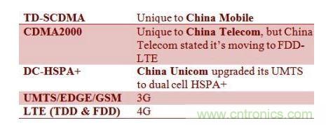 中國(guó)各家電信業(yè)者采用不同的基帶技術(shù)