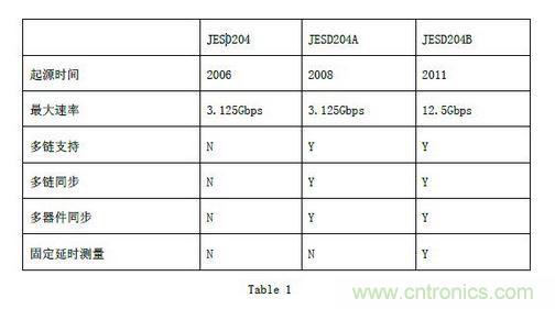 1.1 JESD204B 規范及其優勢