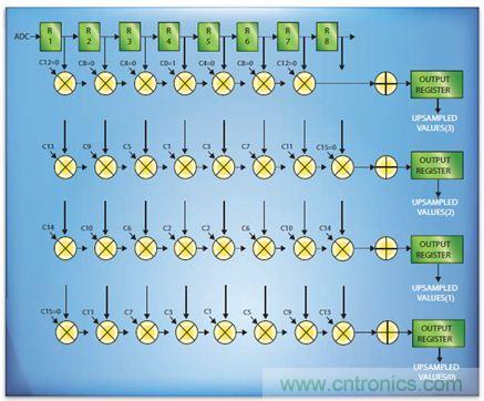 如何實現(xiàn)高效并行的實時上采樣？FPGA獻計