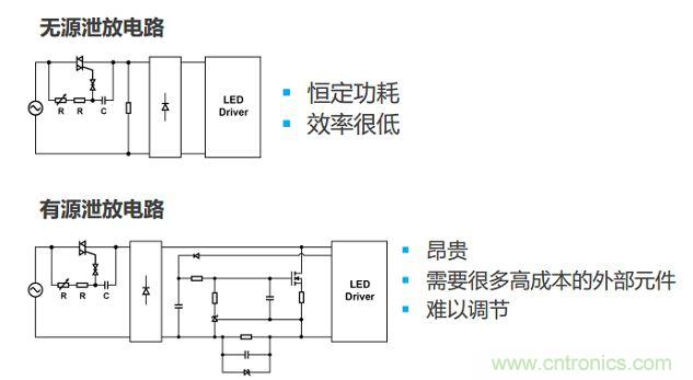 很多低功耗燈泡設計采用泄放電路讓TRIAC獲得額外電流。兩種泄放電路要么效率低，要么不經濟