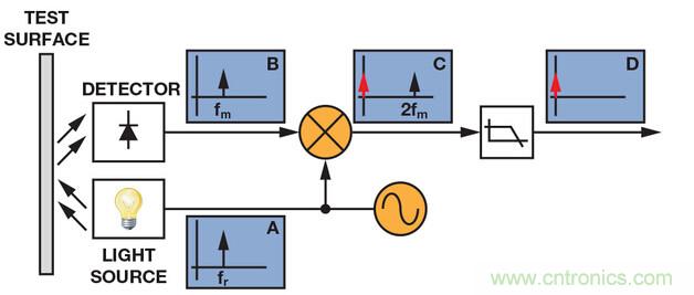 技術解析：同步檢波器&ldquo;援助&rdquo;精密低電平測量