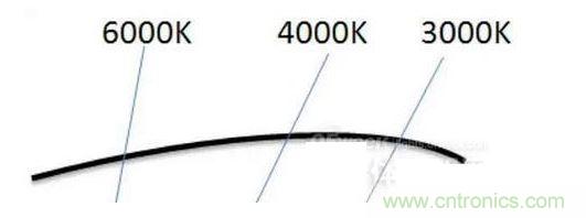 ，色溫偏差&plusmn;150K