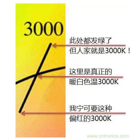 ，色溫偏差&plusmn;150K