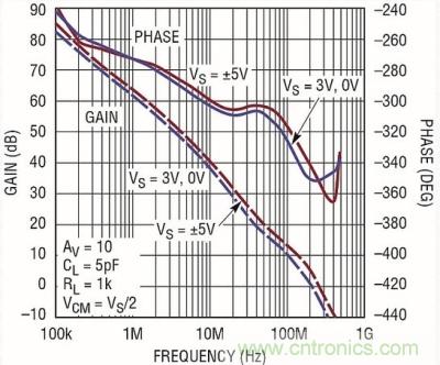 你真的了解運放嗎？你的運放會不會振蕩？