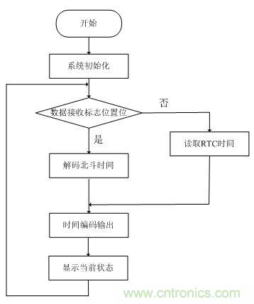 電路攻略：北斗衛星系統的高速攝像機時間同步器的設計