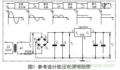 【導(dǎo)讀】電子設(shè)備的工作都要靠直流電源，晶體管以及集成電路的工作都要靠直流電源供電。直流電的方法由穩(wěn)壓電源和干電池兩種。直流穩(wěn)壓電源能夠?qū)?20V的交流電轉(zhuǎn)化成穩(wěn)定的直流電。本文主要講述經(jīng)典集成直流穩(wěn)壓電源電路的設(shè)計過程及原理。 變壓 穩(wěn)壓電源的輸出電壓一般是根據(jù)儀器設(shè)備的需要而定的，有的儀器設(shè)備同時需要幾種不同的電壓。單獨的穩(wěn)壓電源，其輸出電壓在一定的范圍內(nèi)可以調(diào)節(jié)，當(dāng)調(diào)節(jié)范圍較大時，可分幾個檔位。因此，需要將交流電通過電源變壓器變換成適當(dāng)幅值的電壓，然后才能進行整流等變換，根據(jù)需要，變壓器的次級線圈一般都為兩組以上選用合適的變壓器將220V&plusmn;10%的高壓交流電變成需要的低壓交流電，要滿足電源功率和輸出電壓的需要，變壓器選用應(yīng)遵循以下原則： (1)在220V&plusmn;15%情況下應(yīng)能確保可靠穩(wěn)定輸出。一般工程上變壓、整流和濾波后的直流電壓可以按下面情況確定： 一是要考慮集成穩(wěn)壓電路一般是要求最小的輸入輸出壓差；二是要考慮橋式整流電路要消耗兩個二極管正向?qū)ǖ膲航担蝗且粲幸欢ǖ挠嗔俊］敵鲭妷哼^高會增加散熱量，過低會在輸出低壓時不穩(wěn)定，由此來確定直流電壓。 (2)變壓器要保留20%以上的電流余量。　 整流是將正弦交流電變成脈動直流電，主要利用二極管單向?qū)щ娫韺崿F(xiàn)，整流電路可分為半波整流、全波整流和橋式整流。電源多數(shù)采用橋式整流電路，橋式整流由4個二極管組成，每個二極管工作時涉及兩個參數(shù)： 一是電流，要滿足電源負(fù)載電流的需要，由于橋式整流電路中的4個二極管是每兩個交替工作，所以，每個二極管的工作電流為負(fù)載電流的一半；二是反向耐壓，反向電壓要大于可能的最大峰值。 (1)電流負(fù)載ID>?I1 (2)反向耐壓為變壓器最高輸出的峰值VD> V2. 濾波 濾波的作用是將脈動直流濾成含有一定紋波的直流電壓，可使用電容、電感等器件，在實際中多使用大容量的電解電容器進行濾波。 圖中C2和C4為低頻濾波電容，可根據(jù)實驗原理中的有關(guān)公式和電網(wǎng)變化情況，設(shè)計、計算其電容量和耐壓值，選定電容的標(biāo)稱值和耐壓值以及電容型號(一般選取幾百至幾千微法)。 C1和C3為高頻濾波電容，用于消除高頻自激，以使輸出電壓更加穩(wěn)定可靠。通常在0.01&mu;F~0.33&mu;F范圍內(nèi)。 (1)低頻濾波電容的耐壓值應(yīng)大于電路中的最高電壓，并要留有一定的余量； (2)低頻濾波電容C2選取應(yīng)滿足：C2&ge;RL1(3~5)2T; RL為負(fù)載電阻，T為輸入交流電的周期。對于集成穩(wěn)壓后的濾波電容可以適當(dāng)選用數(shù)百微法即可； ( 3 )工程上低頻電容C 2也可根據(jù)負(fù)載電流的值來確定整流后的濾波電容容量，即： C2&ge;(IL/50mA)&times;100uF. 穩(wěn)壓 經(jīng)過整流和濾波后的直流電壓是一個含有紋波并隨著交流電源電壓的波動和負(fù)載的變化而變化的不穩(wěn)定的直流電壓，電壓的不穩(wěn)定會引起儀器設(shè)備工作不穩(wěn)定，有時甚至無法正常工作。為此在濾波后要加穩(wěn)壓電路，以保障輸出電壓的平穩(wěn)性。穩(wěn)壓方式有分立元件組成的穩(wěn)壓電路和集成穩(wěn)壓電路。 分立元件組成的穩(wěn)壓電路的穩(wěn)壓方式有串聯(lián)穩(wěn)壓、并聯(lián)穩(wěn)壓和開關(guān)型穩(wěn)壓等，其中較常用的是串聯(lián)穩(wěn)壓方式。 (1)串聯(lián)穩(wěn)壓電路 串聯(lián)穩(wěn)壓電路工作框圖如圖2所示，它由采樣電路、基準(zhǔn)電壓電路、比較放大電路和調(diào)整電路組成。 (2)集成穩(wěn)壓器 隨著集成工藝技術(shù)的廣泛使用，穩(wěn)壓電路也被集成在一塊芯片上，稱為三端集成穩(wěn)壓器，它具有使用安全、可靠、方便且價格低的優(yōu)點。 三端穩(wěn)壓器按輸出電壓方式可分為四大類： ①固定輸出正穩(wěn)壓器7800系列，如7805穩(wěn)壓值為+5V. ②固定輸出負(fù)穩(wěn)壓器7900系列。 ③可調(diào)輸出正穩(wěn)壓器L M 1 1 7、L M 2 1 7、LM317及LM123、LM140、LM138、LM150等。 ④可調(diào)輸出負(fù)穩(wěn)壓器L M 1 3 7、L M 2 3 7、LM337等。 直流穩(wěn)壓電源一般都要加裝保險和散熱片 保險是用來保證電源安全工作的重要器件，保險能實現(xiàn)在電源輸出短路或超載時自動切斷電路，從而保證電源的安全。散熱片作用是對集成穩(wěn)壓電路進行散熱，確保集成穩(wěn)壓器工作時溫度不超過標(biāo)準(zhǔn)值。