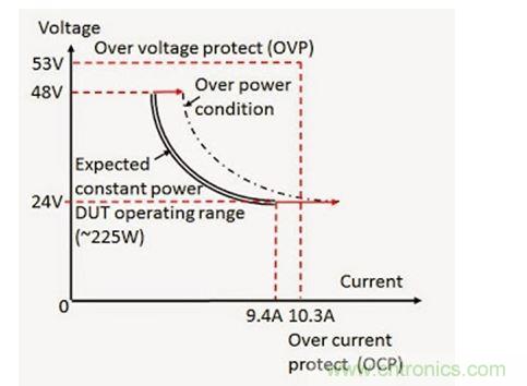 應用過功率保護的 DC - DC 轉(zhuǎn)換器輸入電壓(V)和電流(I)范圍實例
