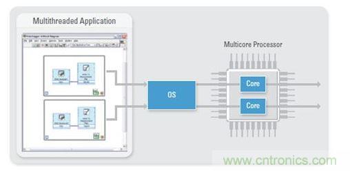 作為一種固有的多線程編程語言，NI LabVIEW是大規模多DUT制造測試的理想之選