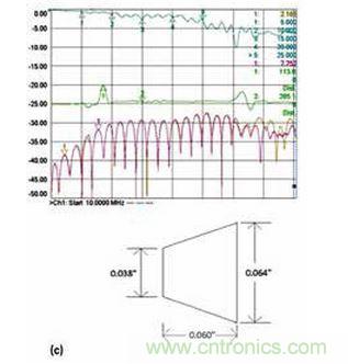 3 個具有不同漸變線的微帶電路的性能；具有狹長漸變線的原始設(shè)計（a）、減小漸變線的長度（b）和漸變線的長度進一步減小（c）。