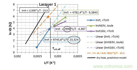  第一種漆， 直接讀出 EA / k 和ln{xlacq /&radic;（4D x &hellip;）}， 用虛線框起來