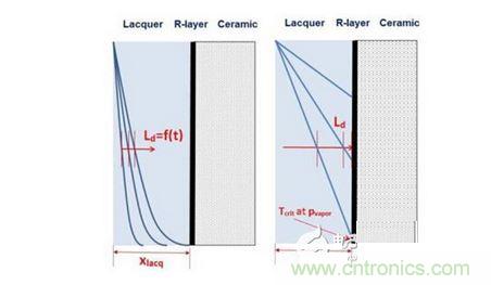 擴(kuò)散： Ld <xlacq &agrave; 時間相關(guān)， 左圖; Ld >xlacq 時間無關(guān)， 右圖