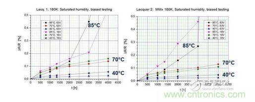 在測試環(huán)境中暴露4000小時后的測試結(jié)果 （40 / 93， 70 / 90， 85 / 85）