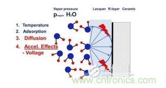 蒸汽擴(kuò)散，施加電壓加速