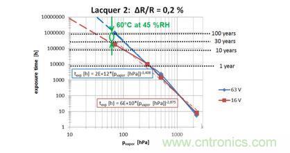 蒸汽壓加速，預(yù)測