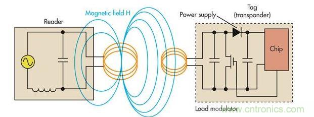 用于LF和HF系統(包括NFC在內)的電感耦合發生在近場區域內