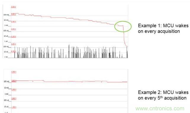 使用LESENSE實現節能。