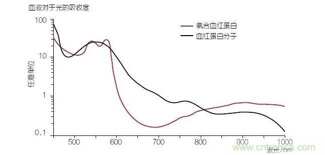 血液中的血色素&mdash;&mdash;血紅蛋白(Hb)的光線吸收性能在與氧分子結合時(氧合血紅蛋白或HbO2)會發生改變。血氧飽和度可以通過使用紅光和紅外光的PPG測量方法進行確定。