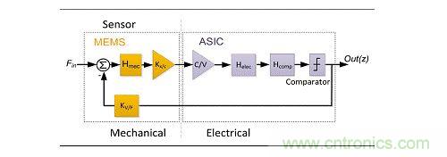  基于&Sigma;-&Delta;的閉環(huán)傳感器框圖