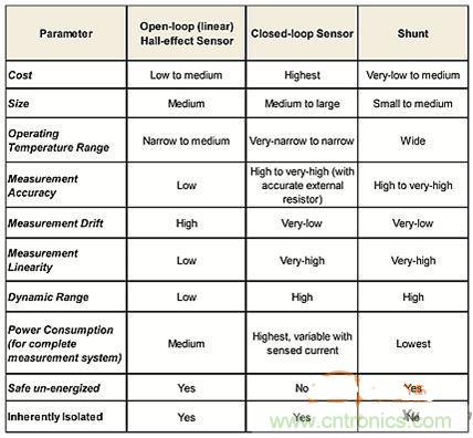 包學包會:測量50A以上的直流電流怎么測?
