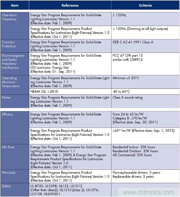 &le;20W的低功率LED照明設(shè)計方案