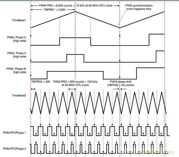 PFC和電動機控制同步 - 一顆具有靈活ADC和PWM模塊的MCU讓電動機控制反饋輸入可在PFC PWM的中點被精準地采樣，以便將開關噪聲降到最低。