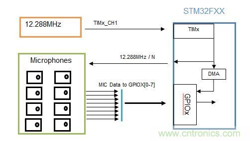 識(shí)別音頻和語音信源，利用MEMS麥克風(fēng)定位