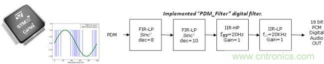 識(shí)別音頻和語音信源，利用MEMS麥克風(fēng)定位