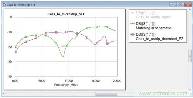在同軸端口使用匹配電路的封閉式模型時(shí)的轉(zhuǎn)接段反射系數(shù)(綠色曲線(xiàn))。