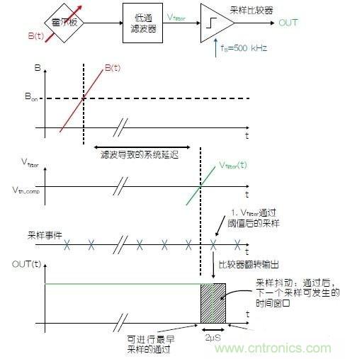 霍爾傳感器設計攻略