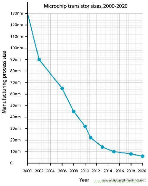 CPU時(shí)鐘頻率在過去的5年竟然無增加