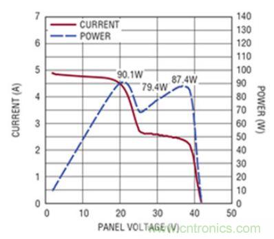 太陽(yáng)能系統(tǒng)兼顧成本和效率，怎么設(shè)計(jì)？