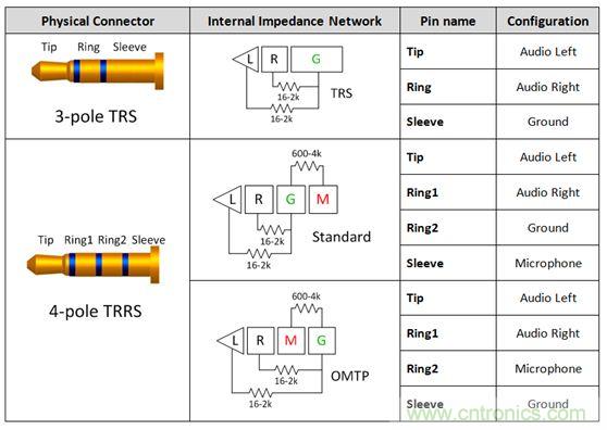 【導讀】現如今汽車電子越來越發達，越來越多的應用出現在汽車輔助系統中。音頻插口開關就是這樣被挖掘出來。音頻插口開關被應用在后座娛樂、可拆卸式導航裝置或汽車級平板電腦。大大方便了人們的出行和駕駛。 在當今的汽車電子應用中，工程師們融入了越來越多由個人電子產品所啟發的功能。于是，音頻插孔如今開始出現在汽車之中。它們可用于后座娛樂、可拆卸式導航裝置或汽車級平板電腦。當查看個性化內容時，乘客往往喜歡使用自己的頭戴式耳機。這樣做不僅保護了他們的個人隱私，而且還能避免駕駛者在乘客查看內容時分心他顧。 用于這些有線頭戴式耳機的音頻插孔是標準的 3.5 mm 連接器。過去，此類音頻插孔一直是具有一個尖端 (tip)、環 (ring) 和套筒銷 (sleeve pin) 的三芯插孔。隨著該行業的發展，更多的高級音頻娛樂環境系統逐步實現了需要一個傳聲器輸入的按鍵和話音命令功能。這樣一來，系統就必需支持具有一個尖端、兩個環和套筒銷的四芯插孔。然而，支持傳聲器給系統設計人員帶來了一個不同的問題，因為市面上有兩種四極插孔，它們具有不同的傳聲器和接地位置。 當采用目前市售的解決方案時，設計人員通常必需以硬連線的方式把地連接至連接器的插腳之一，從而致使無法支持其他的頭戴式耳機配置。這就給系統的潛在終端用戶留下了不兼容的頭戴式耳機和一種不愉快的認識，就是他們將無法聆聽其自有的音頻內容。 車載頭戴式耳機期望擁有的另一種功能是帶按鈕的小鍵盤，其將兼容所有的頭戴式耳機。它們將具備常見的選項，如提高音量、調低音量和一個靜音鍵。典型的頭戴式耳機將具有一個與按鍵相關聯的電阻網絡。當用戶撳按某個鍵時，將在編解碼器的 MICBIAS 輸出和系統地之間形成一個分壓器網絡。這在 SLEEVE/RING2 插腳上將是一個可測量的電壓。目前，指望支持這些按鍵的系統設計人員有兩種選項：找一款具有適當的檢測方法和按鍵&ldquo;存儲桶&rdquo;的編解碼器，或者使用一個具有用于電阻分壓器和電壓網絡的所有相關手工計算功能的合適外部 ADC。 高性能音頻插孔開關可幫助解決這些問題，采取的方法是自動檢測音頻頭戴式耳機的任何配置，并把接地和傳聲器線路排布至適當的插腳。通過觀察由頭戴式耳機的揚聲器和麥克風（或者沒有麥克風）形成的電阻網絡，開關系列就能確定接地線和傳聲器的布設位置。一旦確定了位置，從編解碼器引出的傳聲器連接線將自動排布至適當的插腳，從而使得系統能夠支持市面上每一種頭戴式耳機。