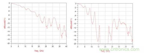 頻率響應（左：12.5GHz時的插入損耗大約為3dB ；右：12.5GHz時的插入損耗大于8dB）