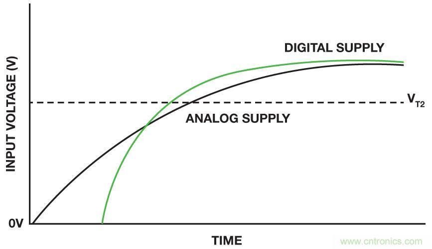IC上電復位電路之&mdash;&mdash;上電復位和關斷功能