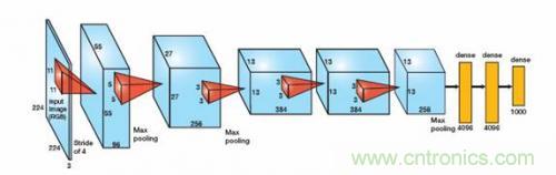 FPGA&ldquo;漫步云上&rdquo;  構建深度神經網絡