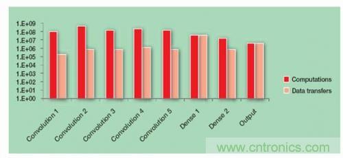 FPGA&ldquo;漫步云上&rdquo;  構建深度神經網絡