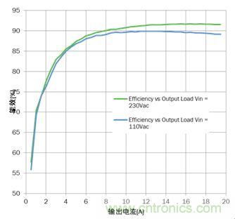 大功率應用該如何設計高能效電源？接招吧！
