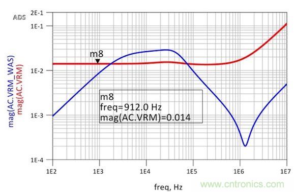 圖6：修改后的VRM阻抗仿真顯示出非常平坦的響應和1.8nH的超額電感。用于仿真目的的簡單VRM模型就是14m&Omega;加1.8nH。