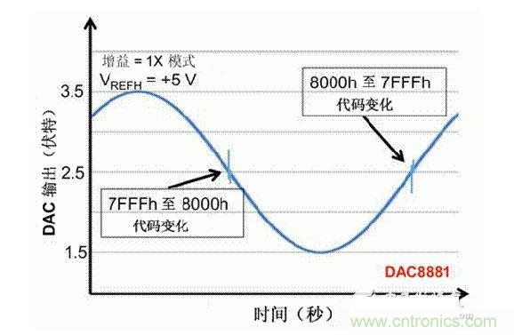 【導(dǎo)讀】在DAC基礎(chǔ)知識：靜態(tài)技術(shù)規(guī)格中，我們探討了靜態(tài)技術(shù)規(guī)格以及它們對DC的偏移、增益和線性等特性的影響。這些特性在平衡雙電阻 （R-2R） 和電阻串?dāng)?shù)模轉(zhuǎn)換器 （DAC） 的各種拓?fù)浣Y(jié)構(gòu)間是基本一致的。然而，R-2R和電阻串DAC的短時毛刺脈沖干擾方面的表現(xiàn)卻有著顯著的不同。  我們可以在DAC以工作采樣率運行時觀察到其動態(tài)不是線性。造成動態(tài)非線性的原因很多，但是影響最大的是短時毛刺脈沖干擾、轉(zhuǎn)換率/穩(wěn)定時間和采樣抖動。  用戶可以在DAC以穩(wěn)定采樣率在其輸出范圍內(nèi)運行時觀察短時毛刺脈沖干擾。圖1顯示的是一個16位R-2R DAC，DAC8881上的此類現(xiàn)象。  　　圖1  這個16位DAC （R-2R） 輸出顯示了7FFFh &ndash; 8000h代碼變化時的短時毛刺脈沖干擾的特性。  到底發(fā)生了什么？  在理想情況下，DAC的輸出按照預(yù)期的方向從一個電壓值移動到下一個電壓值。但實際情況中，DAC電路在某些代碼到代碼轉(zhuǎn)換的過程中具有下沖或過沖特性。  這一特性在每一次代碼到代碼轉(zhuǎn)換時都不一致。某些轉(zhuǎn)換中產(chǎn)生的下沖或過沖特性會比其它轉(zhuǎn)換更加明顯。而短時毛刺脈沖干擾技術(shù)規(guī)格量化的就是這些特性。DAC短時毛刺脈沖干擾會瞬時輸出錯誤電壓來干擾閉環(huán)系統(tǒng)。  圖2顯示的是具有單突短時毛刺脈沖干擾的DAC的示例。一個電阻串DAC產(chǎn)生的通常就是這種類型的短時毛刺脈沖干擾。  　　圖2  單突DAC輸出短時毛刺脈沖干擾特性。  在圖2中，代碼轉(zhuǎn)換的位置是從7FFFh到8000h。如果你將這些數(shù)變換為二進制形式，需要注意的是這兩個十六進制代碼的每個位或者從1變換為0，或者從0變換為1。  短時毛刺脈沖干擾技術(shù)規(guī)格量化了這個毛刺脈沖現(xiàn)象所具有的能量，能量單位為納伏秒，即nV-sec （GI）。這個短時毛刺脈沖干擾的數(shù)量等于曲線下面積的大小。  單突短時毛刺脈沖干擾是由DAC內(nèi)部開關(guān)的不同步造成的。那是什么引起了這一DAC現(xiàn)象呢？原因就是內(nèi)部DAC開關(guān)的同步不總是那么精確。由于集成開關(guān)電容充電或放電，你能在DAC的輸出上看到這些電荷交換。  R-2R DAC產(chǎn)生兩個區(qū)域的短時毛刺脈沖干擾錯誤（圖3）。由于出現(xiàn)了雙脈沖誤差，從負(fù)短時毛刺脈沖干擾 （G1） 中減去正短時毛刺脈沖干擾 （G2） 來產(chǎn)生最終的短時毛刺脈沖干擾技術(shù)規(guī)格。  　　圖3  具有R-2R內(nèi)部結(jié)構(gòu)的DAC表現(xiàn)出雙突短時毛刺脈沖干擾  　　圖3中的代碼轉(zhuǎn)換仍然是從7FFFh至8000h。  為了理解DAC短時毛刺脈沖干擾的源頭，我們必須首先定義主進位轉(zhuǎn)換。在主進位轉(zhuǎn)換點上，最高有效位 （MSB）從低變高時， 較低的位從高變?yōu)榈?，反之亦然。其中一個此類代碼變換示例就是0111b變?yōu)?000b，或者是從1000 000b變?yōu)?111 1111b的更加明顯的變化。  有些人也許會認(rèn)為這一現(xiàn)象在DAC的輸出表現(xiàn)出巨大的電壓變化時出現(xiàn)。實際上，這并不是每個DAC編碼機制都會出現(xiàn)的情況。更多細節(jié)請見參考文獻1。  圖4和圖5顯示了這種類型的毛刺脈沖對一個8位DAC的影響。對于DAC用戶來說，這一現(xiàn)象在單個最低有效位 （LSB） 步長時出現(xiàn)，或者在一個5V、8位系統(tǒng)中，在19.5mV步長時出現(xiàn)。  　　圖4  在這個8位DAC配置中，此內(nèi)部開關(guān)有7個R-2R引腳被接至VREF，有1個R-2R引腳接地。  　　圖5  在這個DAC配置中，此內(nèi)部開關(guān)有1個R-2R引腳被接至VREF，有7個R-2R引腳接地。  在DAC載入代碼時，會有兩個區(qū)域產(chǎn)生輸出毛刺脈沖：同時觸發(fā)多個開關(guān)的開關(guān)同步和開關(guān)電荷轉(zhuǎn)移。  此電阻串DAC具有一個單開關(guān)拓?fù)?。一個電阻串DAC抽頭連接到巨大電阻串的不同點。開關(guān)網(wǎng)絡(luò)不需要主進位上的多個轉(zhuǎn)換，因此，產(chǎn)生毛刺脈沖的可能進性較低。開關(guān)電荷將會產(chǎn)生一個較小的毛刺脈沖，但是與R-2R結(jié)構(gòu)DAC產(chǎn)生的毛刺脈沖相比就顯得微不足道了。  代碼轉(zhuǎn)換期間，R-2R DAC具有多個同時開關(guān)切換。任何同步的缺失都導(dǎo)致短時間的開關(guān)全為高電平或全為低電平，從而使得DAC的電壓輸出遷移至電壓軌。然后這些開關(guān)恢復(fù)，在相反的方向上產(chǎn)生一個單突短時毛刺脈沖干擾。然后輸出穩(wěn)定。  這些毛刺脈沖的電壓位置是完全可預(yù)計的。在使用R-2R DAC時，最糟糕的情況是毛刺脈沖誤差出現(xiàn)在所有數(shù)字位切換，同時仍然用小電壓變化進行轉(zhuǎn)換時。在這種情況下，用主進位轉(zhuǎn)換進行DAC代碼變化;從代碼1000&hellip;變換為0111&hellip;。  檢查真實DAC運行狀態(tài)  現(xiàn)在，我們已經(jīng)定義了針對短時毛刺脈沖干擾誤差的備選代碼轉(zhuǎn)換，我們可以仔細觀察一下16位DAC8881（R-2R DAC） 和16位DAC8562（電阻串DAC）的R-2R和電阻串DAC短時毛刺脈沖干擾。  在圖6中，DAC8881的短時毛刺脈沖干擾為37.7 nV-sec，而DAC8562的短時毛刺脈沖干擾為0.1 nV-sec。在這兩張圖中，x軸的刻度為500ns/div，而y軸的刻度為50mV/div。  　　圖6  R-2R和電阻串短時毛刺脈沖干擾性能  毛刺脈沖消失了  如果存在DAC短時毛刺脈沖干擾問題，用戶可以使用外部組件來減小毛刺脈沖幅度（圖7a），或者完全消除短時毛刺脈沖干擾能量（圖7b。）  圖7  用一階低通濾波器 （a） 或采樣/保持解決方案 （b） 來減少短時毛刺脈沖干擾誤差。  DAC之后的RC濾波器可減少毛刺脈沖幅度（圖7a）。短時毛刺脈沖干擾周期決定了適當(dāng)?shù)腞C比。RC濾波器3dB的頻率比短時毛刺脈沖干擾頻率提前十倍頻。在選擇組件時需要確保電阻器的電阻值較低，否則的它將會與電阻負(fù)載一起產(chǎn)生一個壓降。由于毛刺脈沖能量從不會丟失，執(zhí)行單極低通濾波器的代價就是在穩(wěn)定時間加長的同時誤差被分布在更長的時間段內(nèi)。  第二種方法是使用一個采樣/保持電容器和放大器（圖7b）。外部開關(guān)和放大器消除了 DAC內(nèi)部開關(guān)產(chǎn)生的毛刺脈沖，從而獲得較小的采樣/保持 （S/H） 開關(guān)瞬態(tài)。在這個設(shè)計中，開關(guān)在DAC的整個主進位轉(zhuǎn)換期間保持打開狀態(tài)。一旦轉(zhuǎn)換完成，開關(guān)關(guān)閉，從而在CH采樣電容器上設(shè)定新輸出電壓。當(dāng)DAC準(zhǔn)備升級其輸出時，此電容器在外部開關(guān)打開時繼續(xù)保持新電壓。這個解決方案成本較高，也會占據(jù)更多的板級空間，但能夠在不增加穩(wěn)定時間的情況下減少/消除毛刺脈沖。  結(jié)論  短時毛刺脈沖干擾是一個非常重要的動態(tài)非線性的DAC特性，你將會在器件以工作采樣率運行時遇到這個問題。但是，這只是冰山一角。影響高速電路的其它因素還有轉(zhuǎn)換率和穩(wěn)定時間。請隨時關(guān)注下一篇與這一主題相關(guān)的文章。